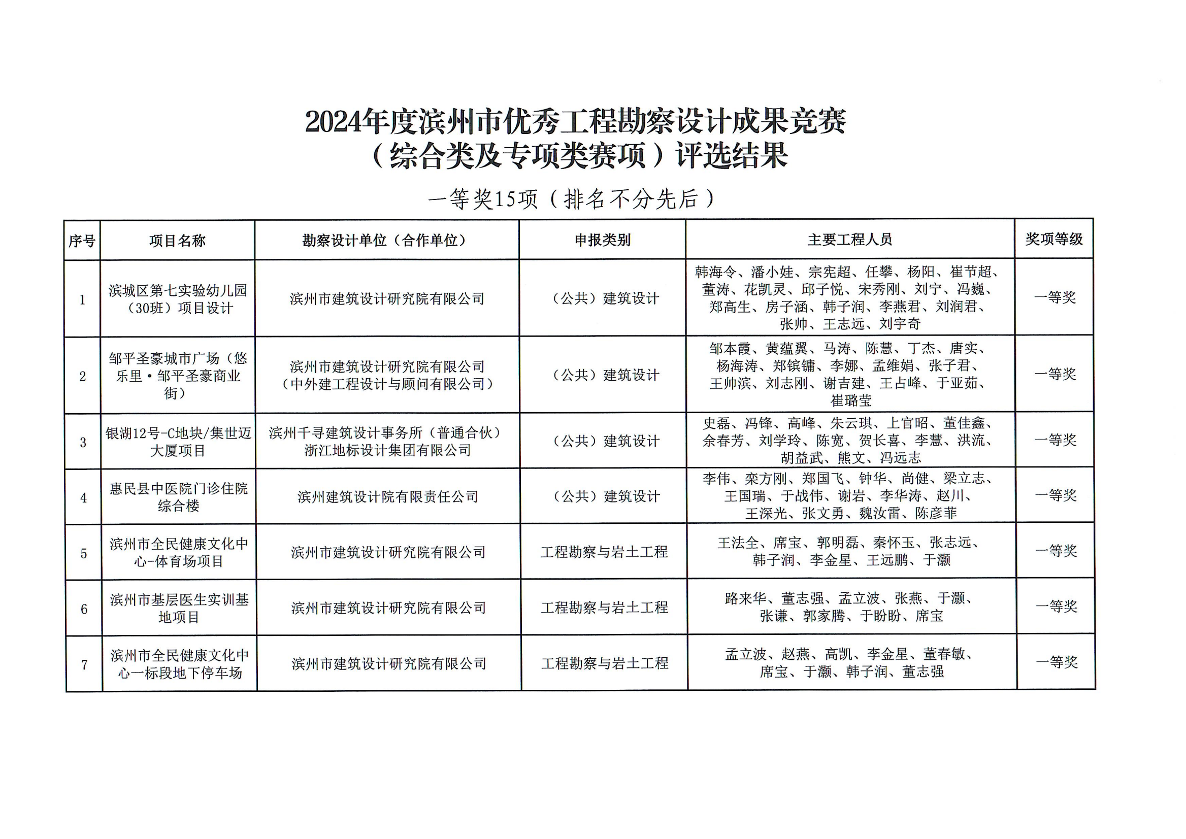 关于公布2024年度滨州市优秀工程勘察设计成果竞赛（综合类及专项类赛项）评选结果的通知_2_00.png